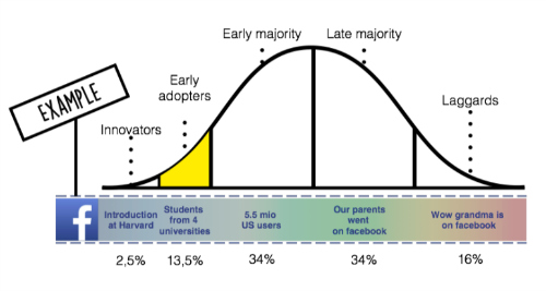 Late early перевод. Early adopters. Earlier adopter. Early adopters Trendsetters. Early adopters Canvas.