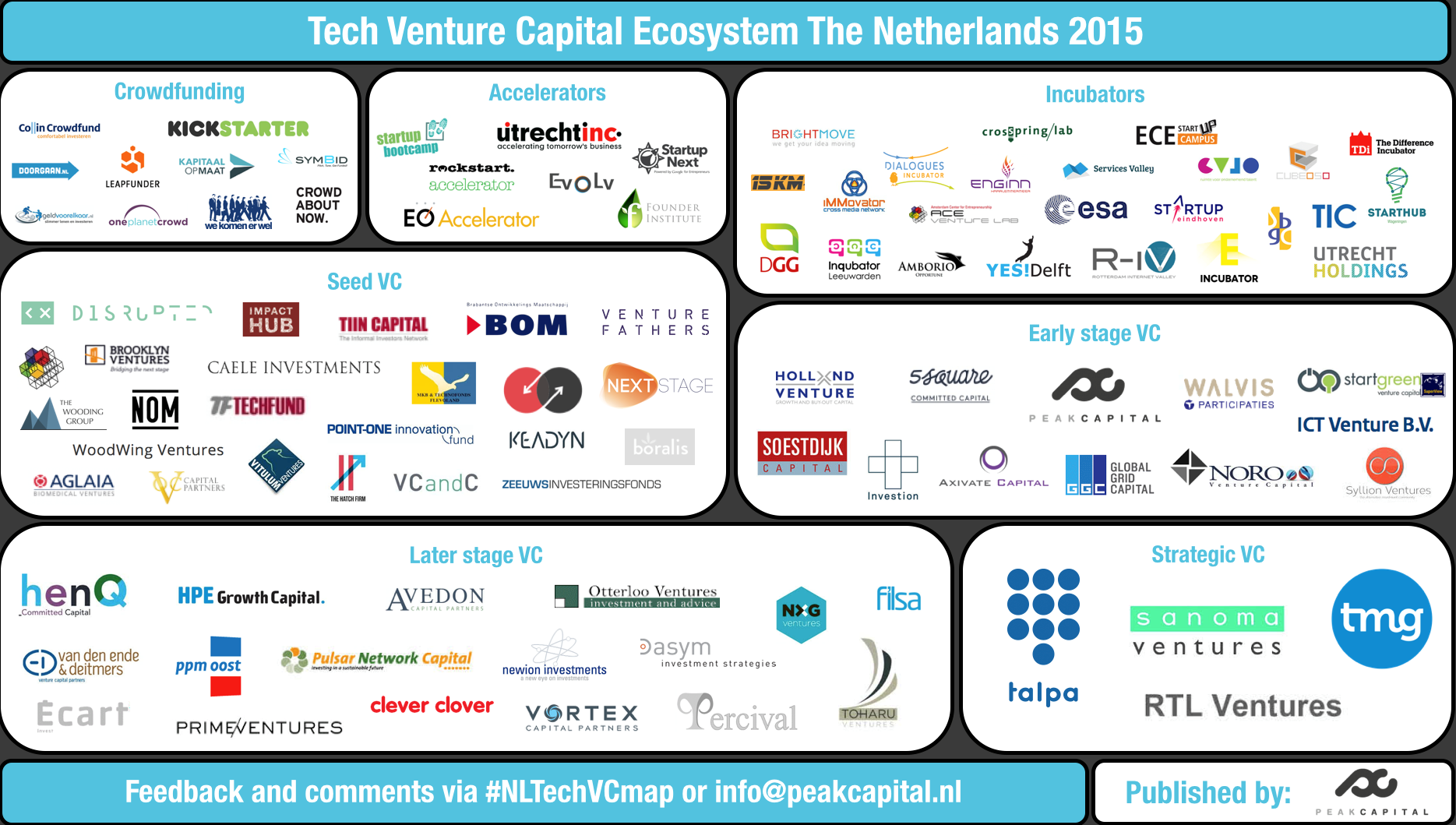 Looking for VC? – The Dutch funding ecosystem mapped