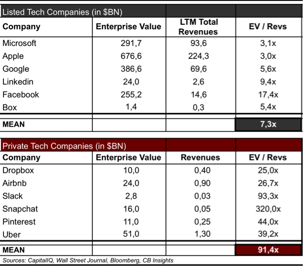 Value vs revenue