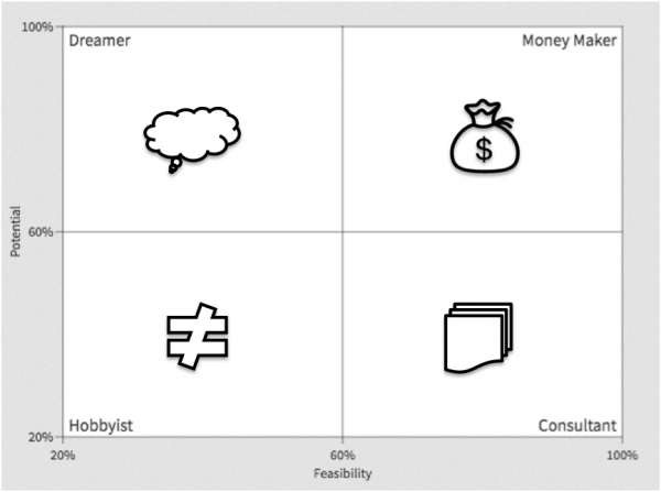Startup Matrix: where does your startup stand in feasibility and ...