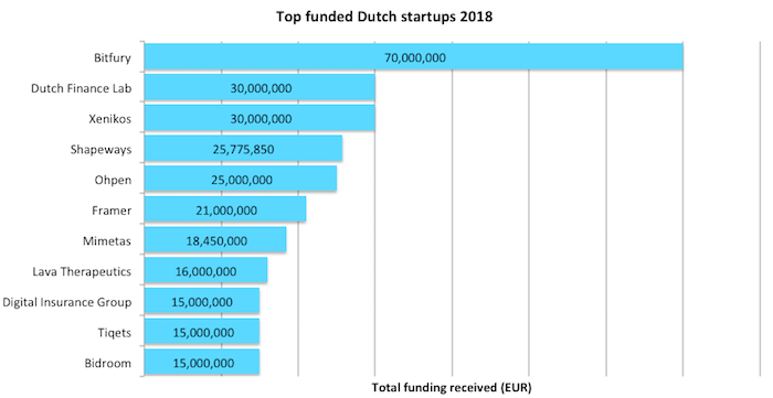 Dutch startups raise more than 500 mln in 2018